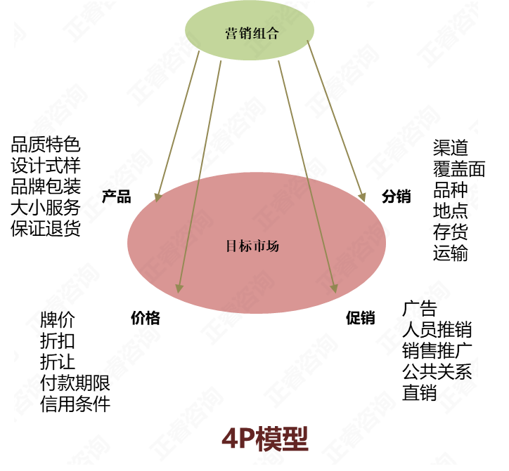【營(yíng)銷管理】4P營(yíng)銷理論及現(xiàn)代主要營(yíng)銷思想解析 【營(yíng)銷管理】4P營(yíng)銷理論及現(xiàn)代主要營(yíng)銷思想解析