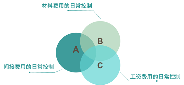 【精益生產(chǎn)】生產(chǎn)成本控制流程基本程序 【精益生產(chǎn)】生產(chǎn)成本控制流程基本程序