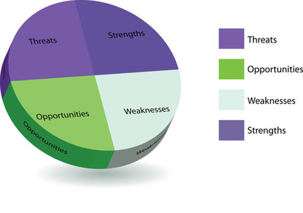 【戰(zhàn)略管理】SWOT分析4個(gè)關(guān)鍵點(diǎn) 【戰(zhàn)略管理】SWOT分析4個(gè)關(guān)鍵點(diǎn)