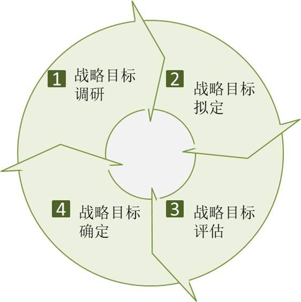 企業(yè)如何制定戰(zhàn)略目標(biāo)？戰(zhàn)略目標(biāo)制定四個(gè)過程！