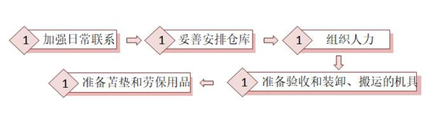 【精益生產(chǎn)】物資材料入庫流程 【精益生產(chǎn)】物資材料入庫流程