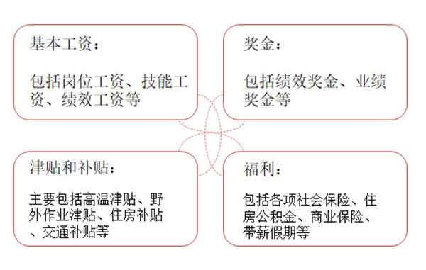 【薪酬管理】薪酬體系設(shè)計(jì)的模式 【薪酬管理】薪酬體系設(shè)計(jì)的模式
