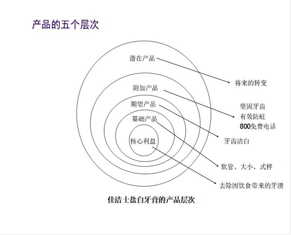 【營銷管理】產(chǎn)品五層次理論 【營銷管理】產(chǎn)品五層次理論