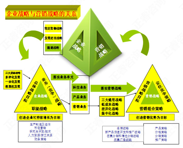 【營銷管理】營銷戰(zhàn)略與企業(yè)戰(zhàn)略的關系 【營銷管理】營銷戰(zhàn)略與企業(yè)戰(zhàn)略的關系