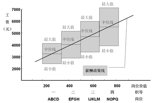 薪酬結(jié)構(gòu)設(shè)計(jì)步驟方法 薪酬結(jié)構(gòu)設(shè)計(jì)步驟方法