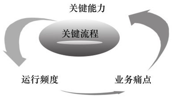關(guān)鍵流程的評(píng)價(jià)維度 關(guān)鍵流程的評(píng)價(jià)維度