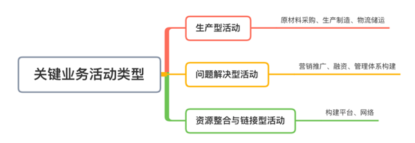 如何進行商業(yè)模式分析 如何進行商業(yè)模式分析