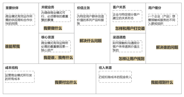 如何進行商業(yè)模式分析 如何進行商業(yè)模式分析