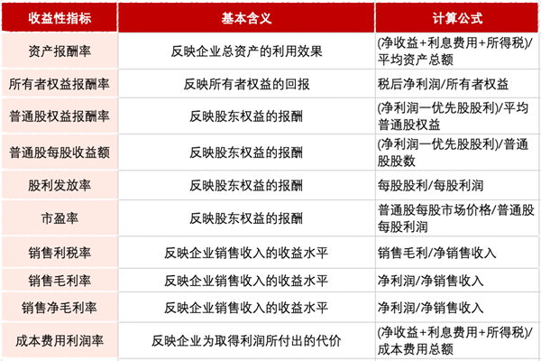 企業(yè)盈利能力指標(biāo)怎么看 企業(yè)盈利能力指標(biāo)怎么看