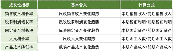 企業(yè)成長性和生產(chǎn)性指標(biāo)怎么看 企業(yè)成長性和生產(chǎn)性指標(biāo)怎么看