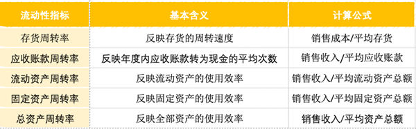企業(yè)流動(dòng)性指標(biāo)怎么看 企業(yè)流動(dòng)性指標(biāo)怎么看