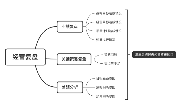 企業(yè)應(yīng)如何梳理經(jīng)營復(fù)盤的思維邏輯 企業(yè)應(yīng)如何梳理經(jīng)營復(fù)盤的思維邏輯