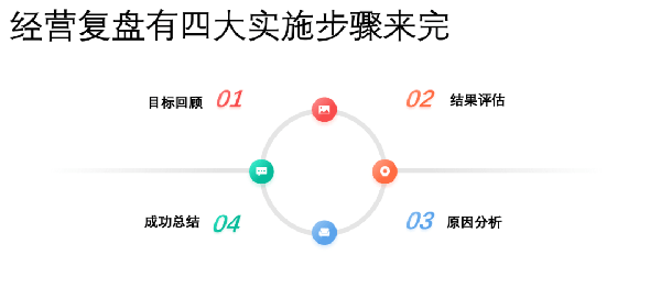 企業(yè)應(yīng)如何梳理經(jīng)營復(fù)盤的思維邏輯 企業(yè)應(yīng)如何梳理經(jīng)營復(fù)盤的思維邏輯