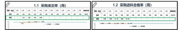 采購倉儲效率達(dá)到98% 采購倉儲效率達(dá)到98%