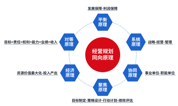 企業(yè)制定年度經(jīng)營計(jì)劃的基本原則 企業(yè)制定年度經(jīng)營計(jì)劃的基本原則