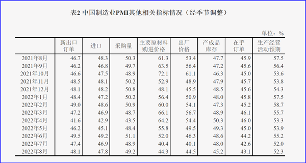 8月制造業(yè)PMI再陷萎縮，今年GDP增長目標(biāo)可能落空